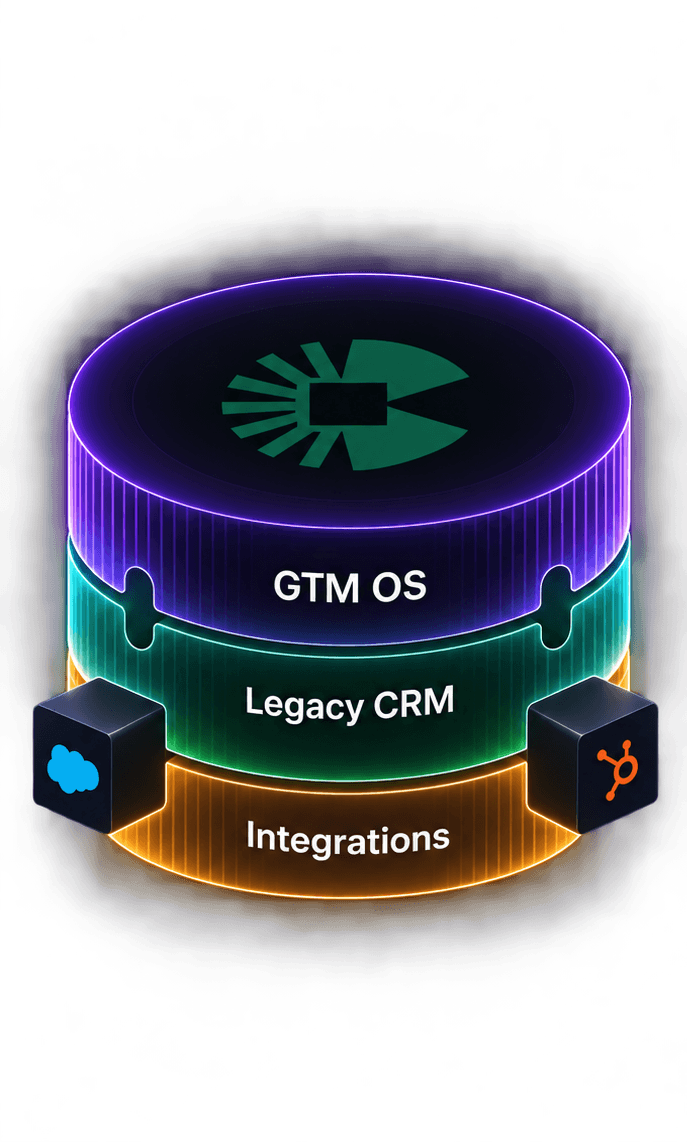 A GTM OS layer stacked on top of a legacy CRM, connected to Salesforce and HubSpot integrations